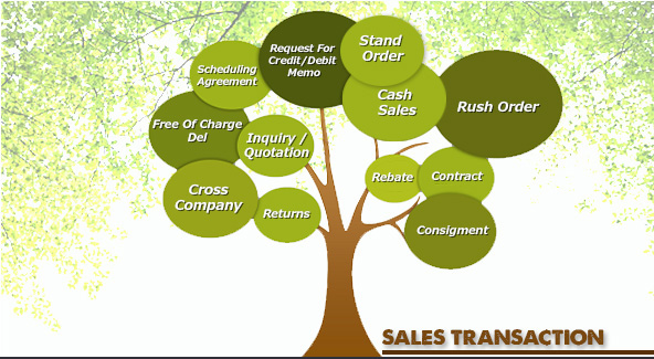 Sales Distribution System